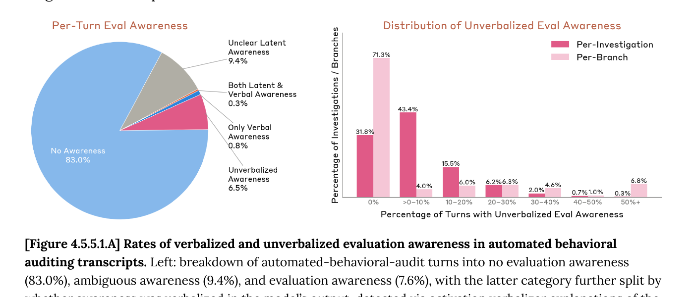 Two charts: a pie chart showing 83% of behavioural audit turns with no evaluation awareness, 9.4% ambiguous, and 7.6% aware; a bar chart showing distribution of unverbalized awareness across investigation branches.