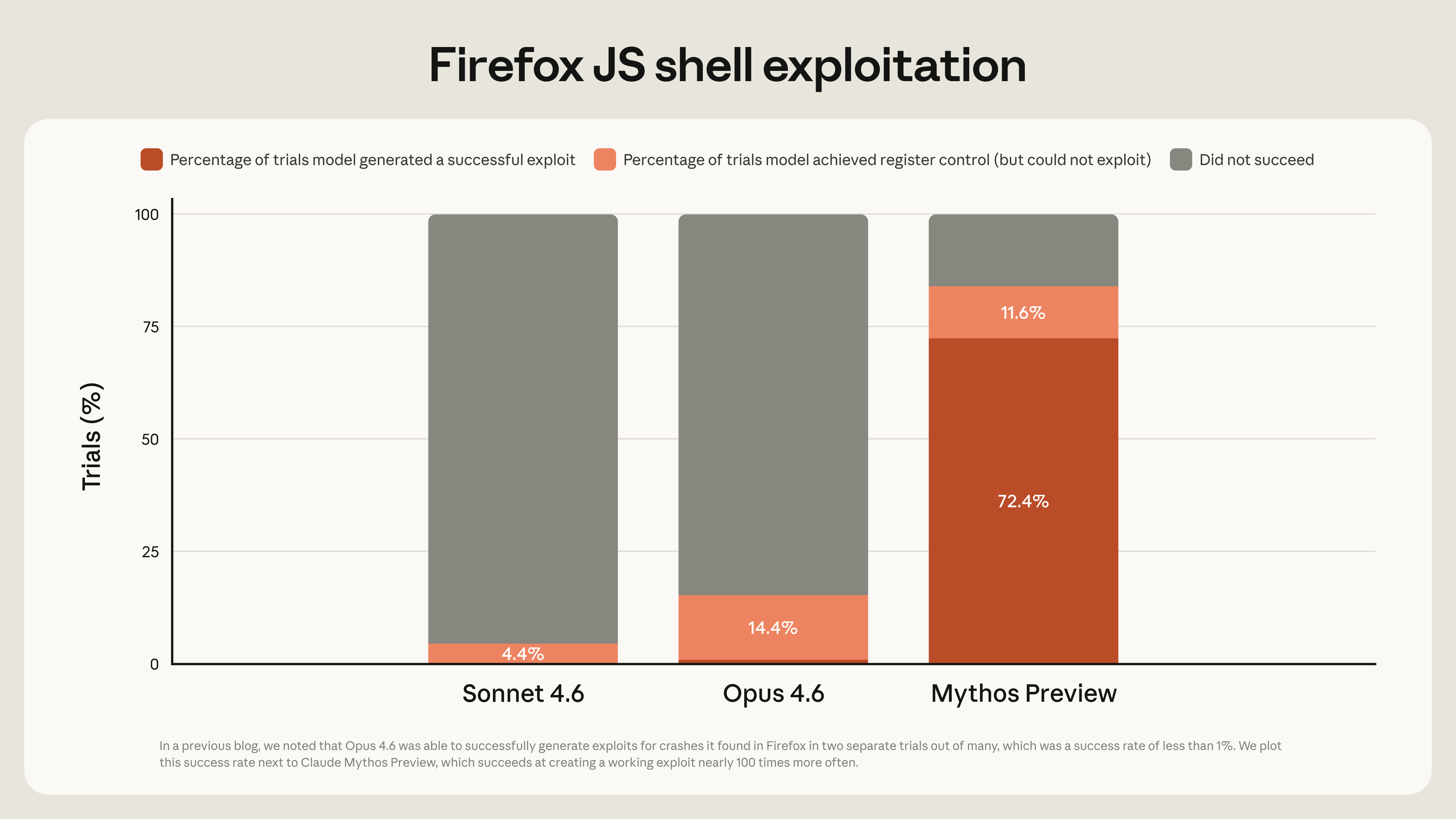 Bar chart showing Firefox JS shell exploitation rates: Sonnet 4.6 at 4.4%, Opus 4.6 at 14.4%, Mythos Preview at 72.4%.