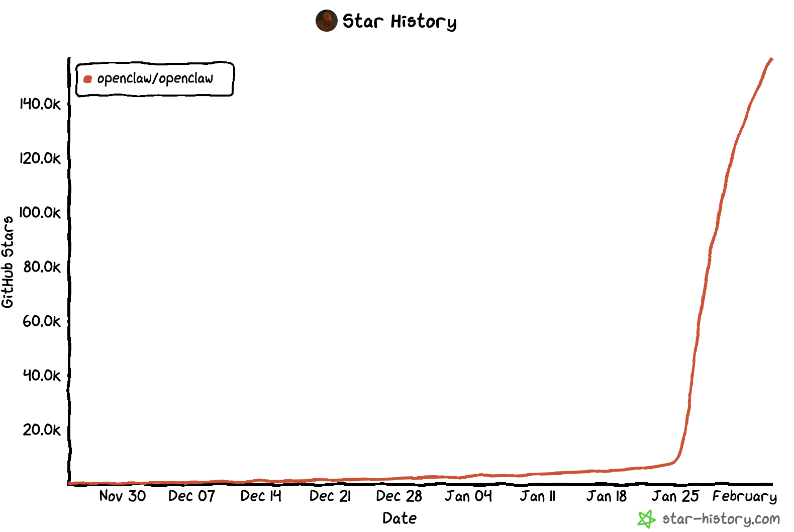 OpenClaw GitHub stats